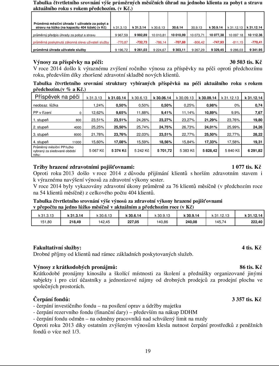 13 k 31.12.14 průměrný předpis úhrady za pobyt a stravu 9 967,59 9 992,89 10 010,81 10 010,99 10 073,71 10 077,38 10 097 18 10 112.