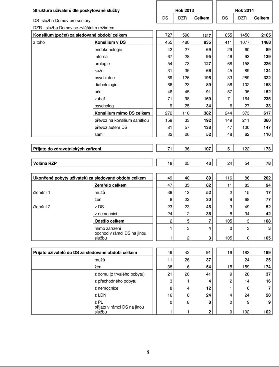 psychiatrie 69 126 195 33 289 322 diabetologie 66 23 89 56 102 158 oční 46 45 91 57 95 152 zubař 71 98 169 71 164 235 psycholog 9 25 34 6 27 33 Konsilium mimo DS celkem 272 110 382 244 373 617 převoz