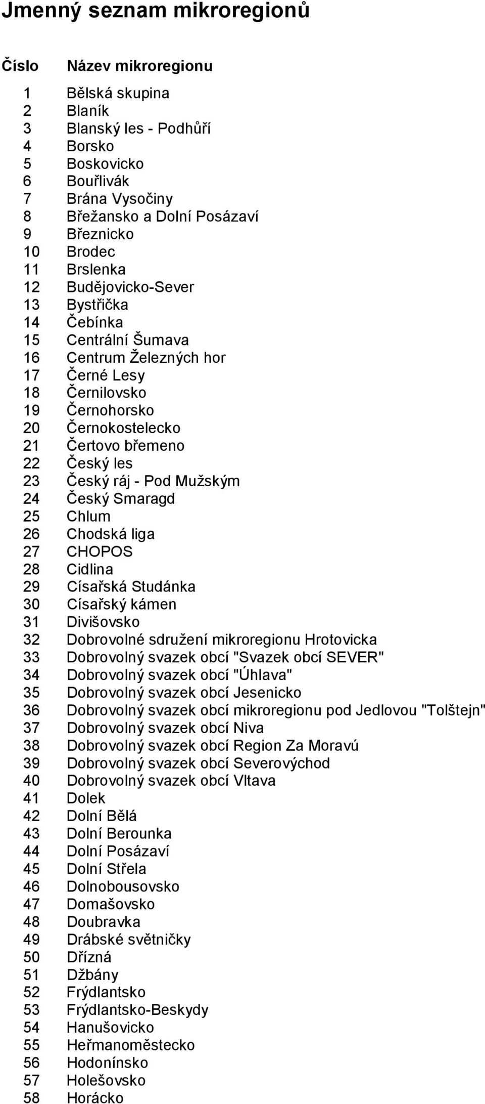 les 23 Český ráj - Pod Mužským 24 Český Smaragd 25 Chlum 26 Chodská liga 27 CHOPOS 28 Cidlina 29 Císařská Studánka 30 Císařský kámen 31 Divišovsko 32 Dobrovolné sdružení mikroregionu Hrotovicka 33