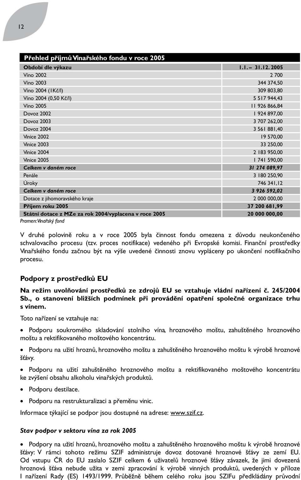 089,97 Penále 3 180 250,90 Úroky 746 341,12 Celkem v daném roce 3 926 592,02 Dotace z jihomoravského kraje 2 000 000,00 Příjem roku 2005 37 200 681,99 Státní dotace z MZe za rok 2004/vyplacena v roce