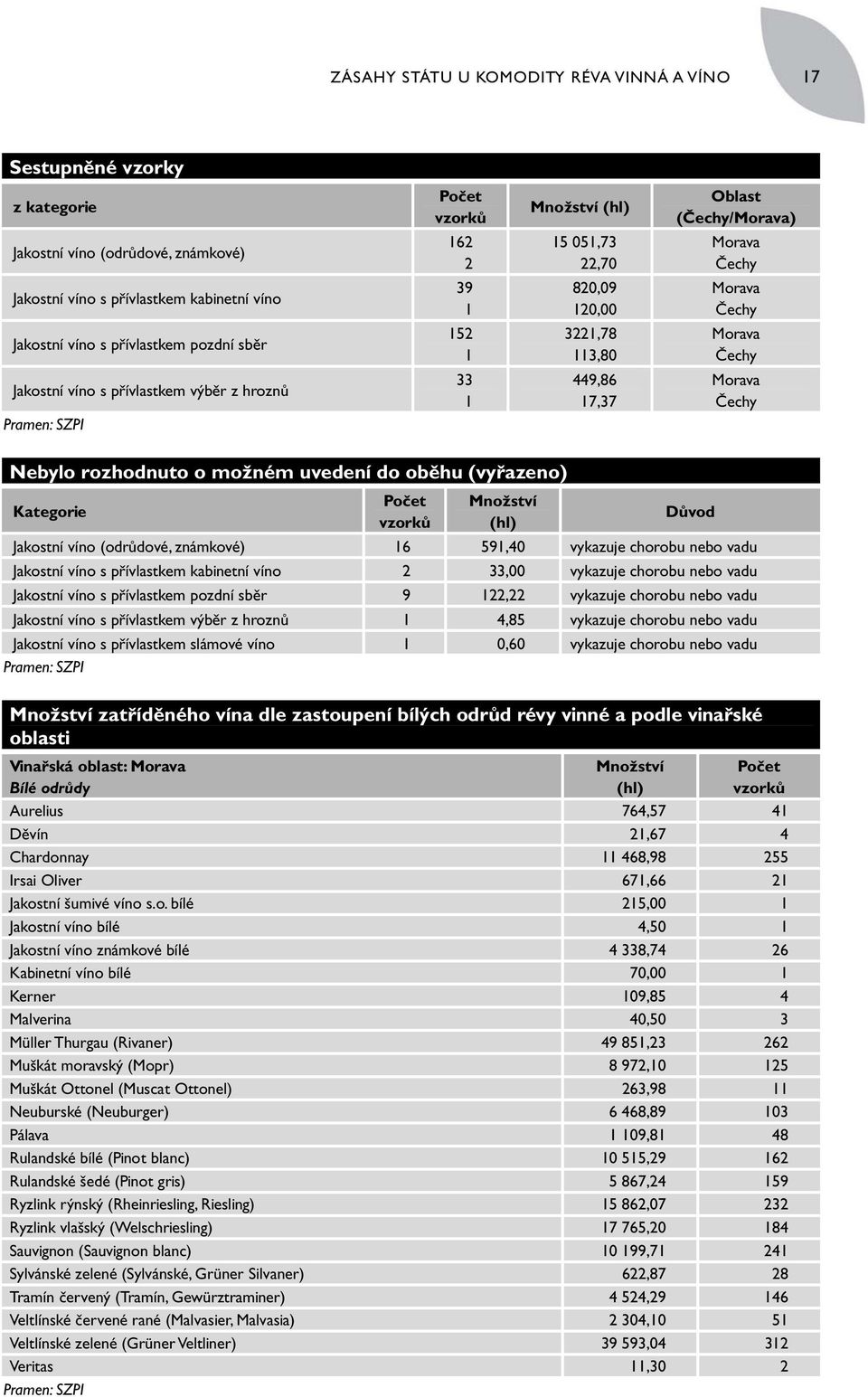 449,86 17,37 Morava Čechy Pramen: SZPI Nebylo rozhodnuto o možném uvedení do oběhu (vyřazeno) Kategorie Počet vzorků Množství (hl) Důvod Jakostní víno (odrůdové, známkové) 16 591,40 vykazuje chorobu