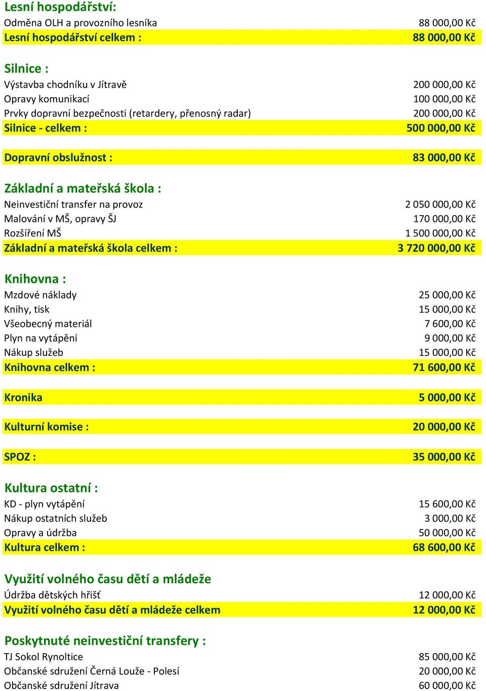 Plyn na vytápění Nákup služeb Knihovna celkem : Kronika Kulturní komise : SPOZ : Kultura ostatní : KD - plyn vytápění Kultura celkem : Využití volného času dětí a mládeže Údržba dětských hřišť