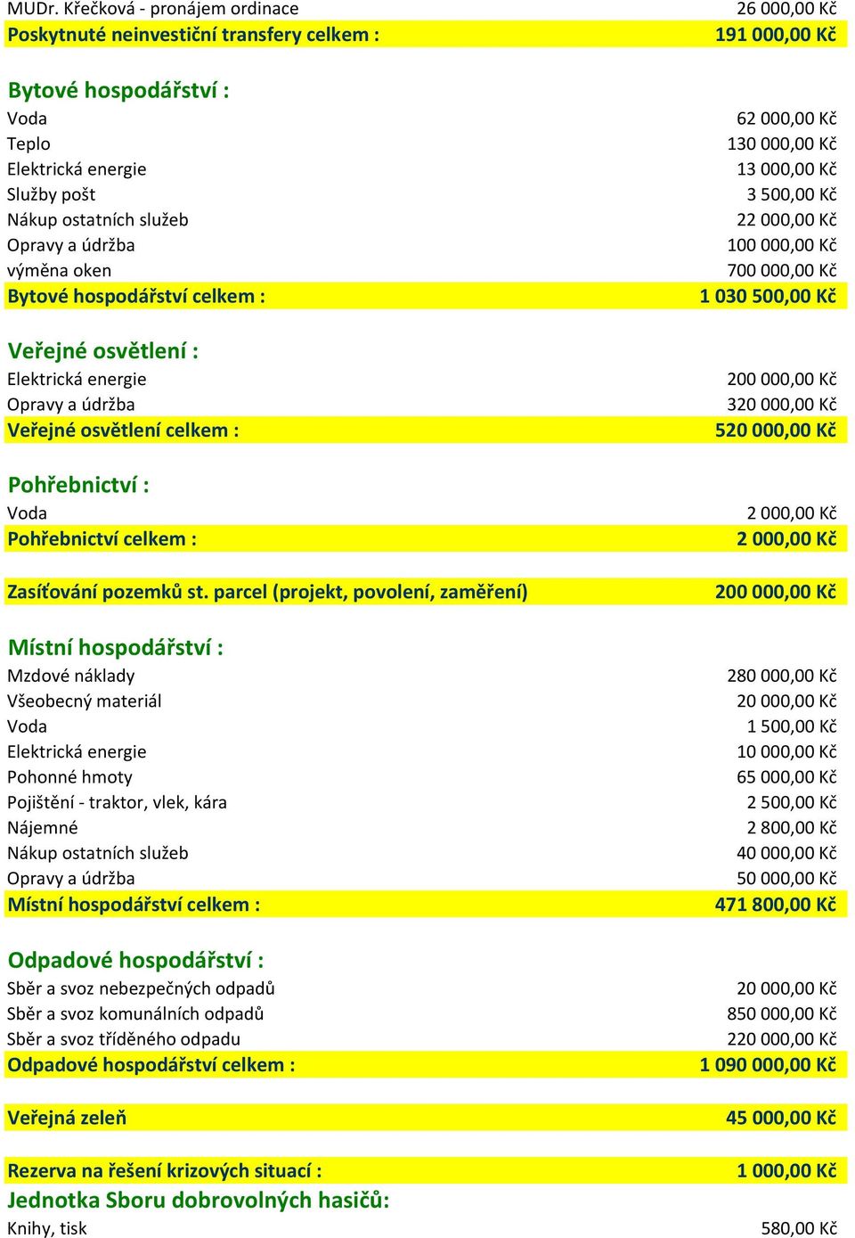 parcel (projekt, povolení, zaměření) Místní hospodářství : Všeobecný materiál Pohonné hmoty Pojištění - traktor, vlek, kára Nájemné Místní hospodářství celkem : Odpadové hospodářství : Sběr a svoz