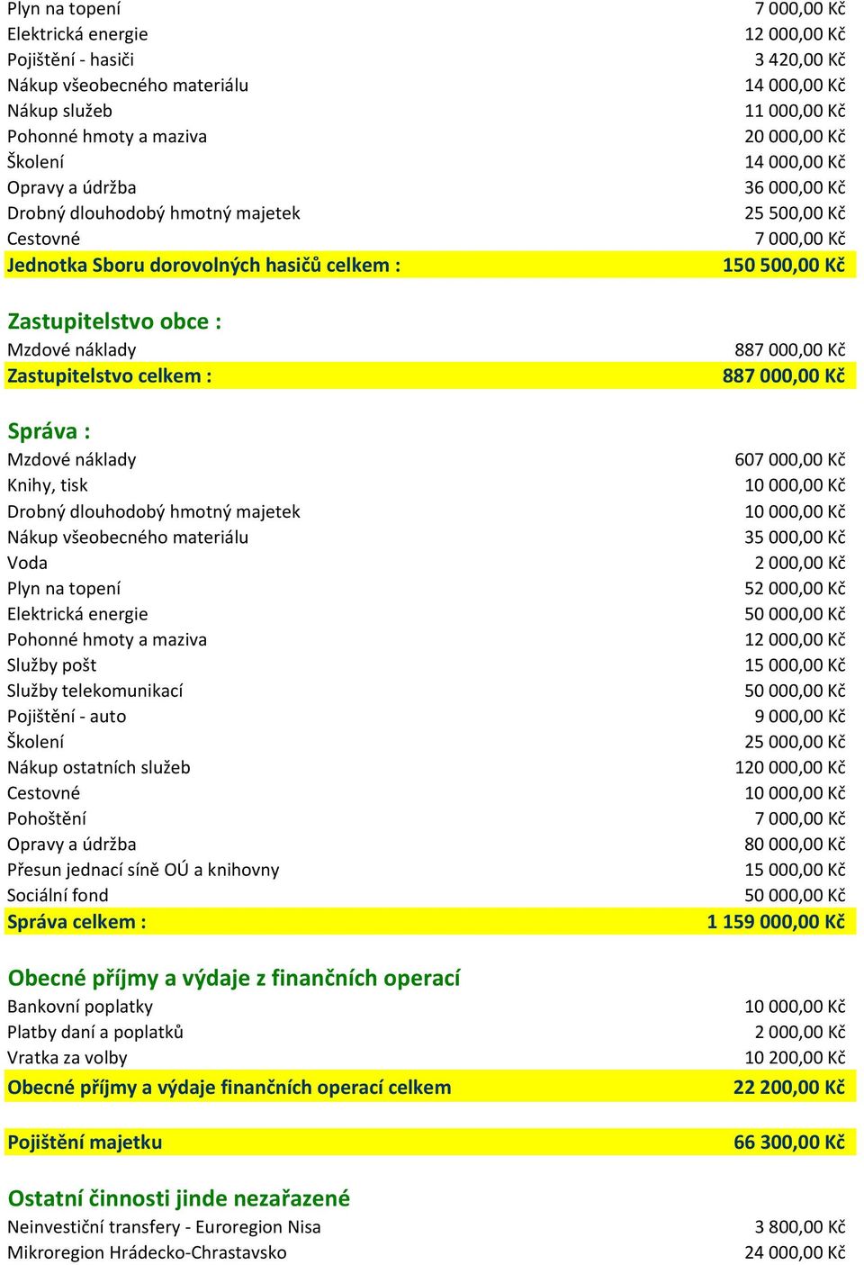 auto Školení Cestovné Pohoštění Přesun jednací síně OÚ a knihovny Sociální fond Správa celkem : Obecné příjmy a výdaje z finančních operací Bankovní poplatky Platby daní a poplatků Vratka za volby