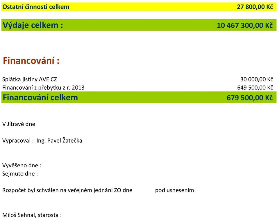 2013 Financování celkem 649500,00 Kč 679 500,00 Kč V Jítravě dne Vypracoval : Ing.