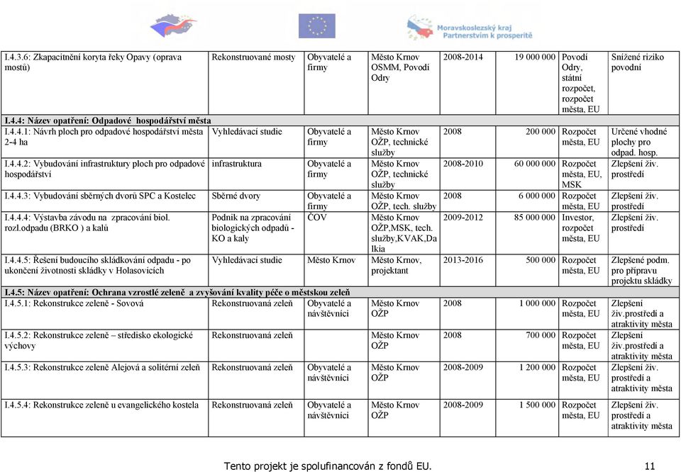 služby,msk, tech. služby,kvak,da lkia Vyhledávací studie, projektant I.4.5: Název opatření: Ochrana vzrostlé zeleně a zvyšování kvality péče o městskou zeleň I.4.5.1: Rekonstrukce zeleně - Sovová Rekonstruovaná zeleň I.