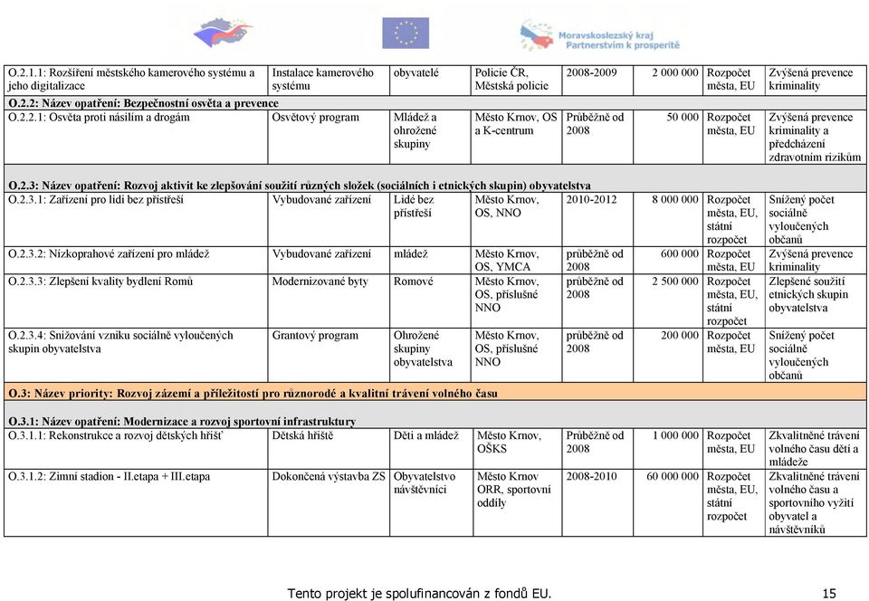 zdravotním rizikům O.2.3: Název opatření: Rozvoj aktivit ke zlepšování soužití různých složek (sociálních i etnických skupin) obyvatelstva O.2.3.1: Zařízení pro lidi bez přístřeší Vybudované zařízení Lidé bez přístřeší, OS, NNO 2010-2012 8 000 000 Rozpočet, O.