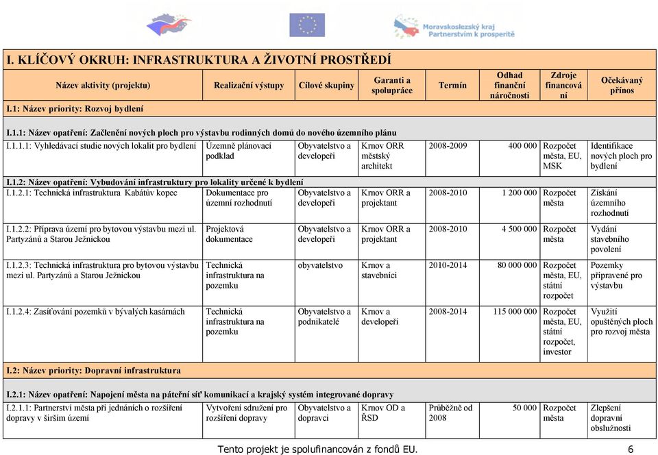 1.1.1: Vyhledávací studie nových lokalit pro bydlení Územně plánovací podklad developeři I.1.2: Název opatření: Vybudování infrastruktury pro lokality určené k bydlení I.1.2.1: Technická infrastruktura Kabátův kopec Dokumentace pro územní rozhodnutí developeři I.