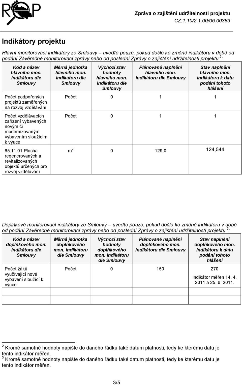 01 Plocha regenerovaných a revitalizovaných objektů určených pro rozvoj vzdělávání Měrná jednotka Výchozí stav hodnoty Plánované naplnění Stav naplnění indikátoru k datu podání tohoto hlášení Počet 0