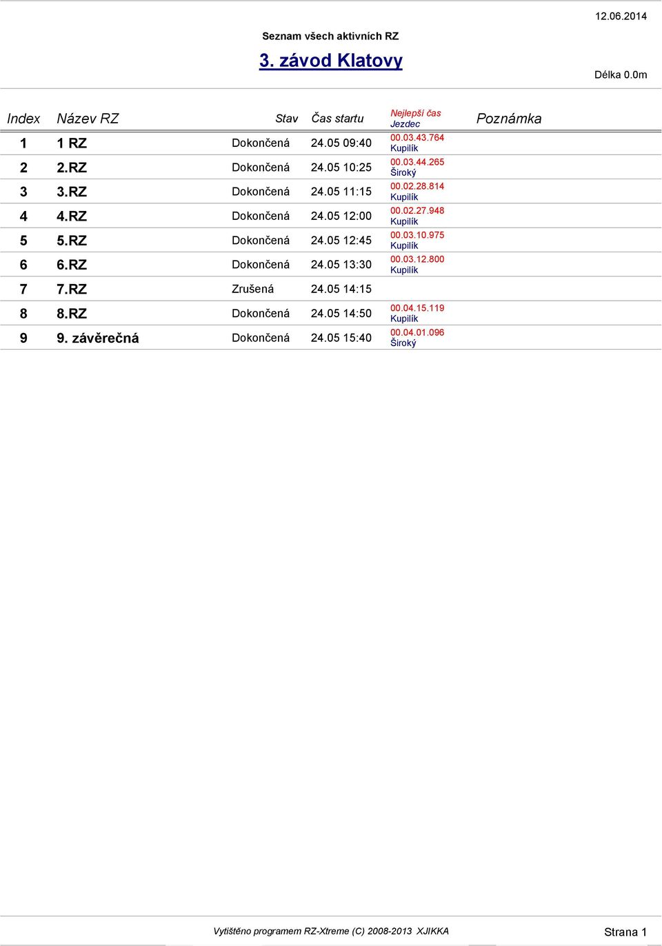 05 14:15 8 8.RZ Dokončená 24.05 14:50 9 9. závěrečná Dokončená 24.05 15:40 Nejlepší čas Jezdec 00.03.43.764 00.03.44.265 Široký 00.02.28.