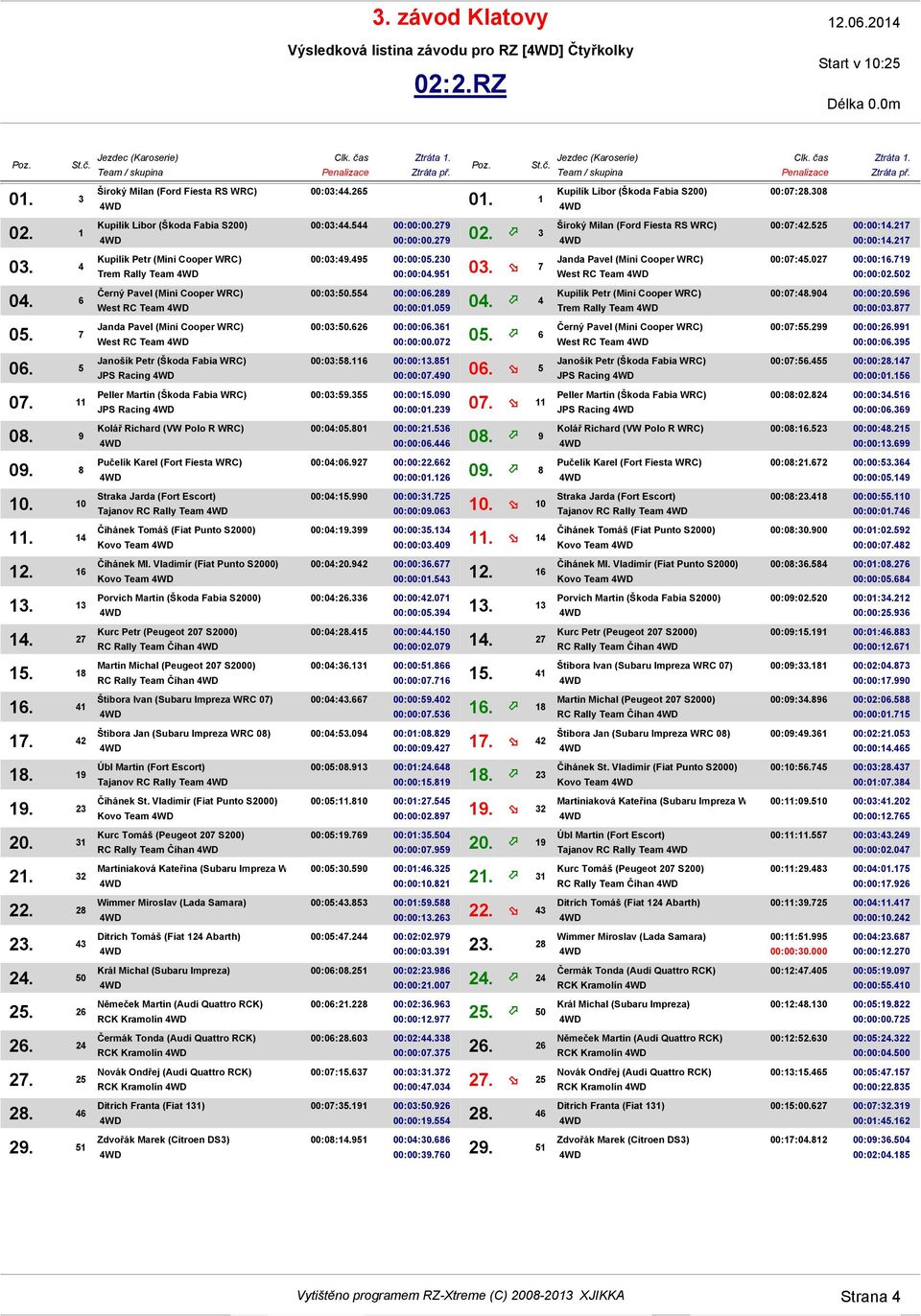 25 Trem Rally Team West RC Team West RC Team JPS Racing JPS Racing Tajanov RC Rally Team Kovo Team Kovo Team RC Rally Team Číhan RC Rally Team Číhan Tajanov RC Rally Team Kovo Team RC Rally Team