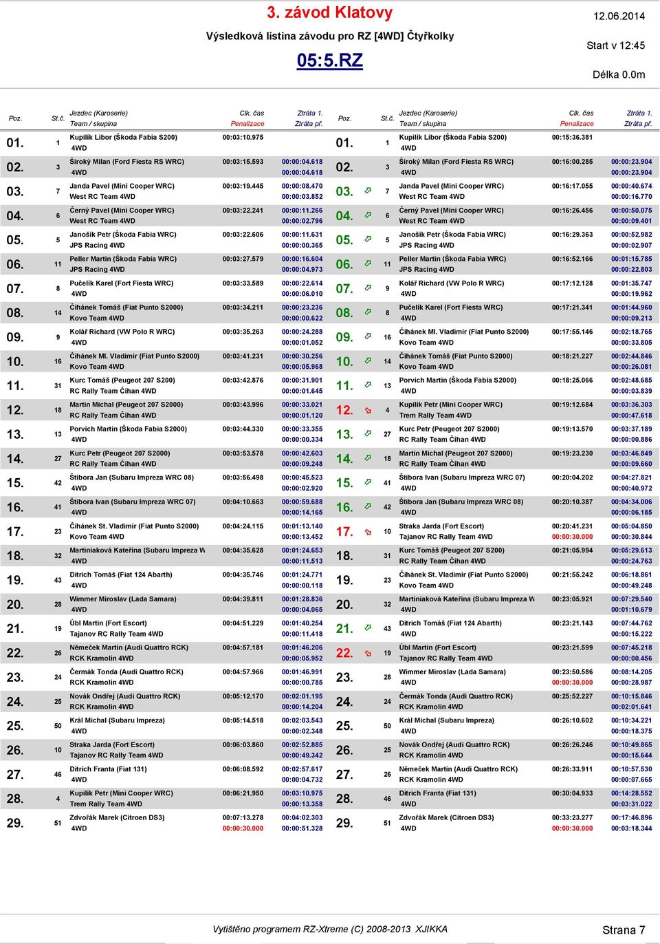 4 West RC Team West RC Team JPS Racing JPS Racing Kovo Team Kovo Team RC Rally Team Číhan RC Rally Team Číhan RC Rally Team Číhan Kovo Team Tajanov RC Rally Team RCK Kramolín RCK Kramolín RCK