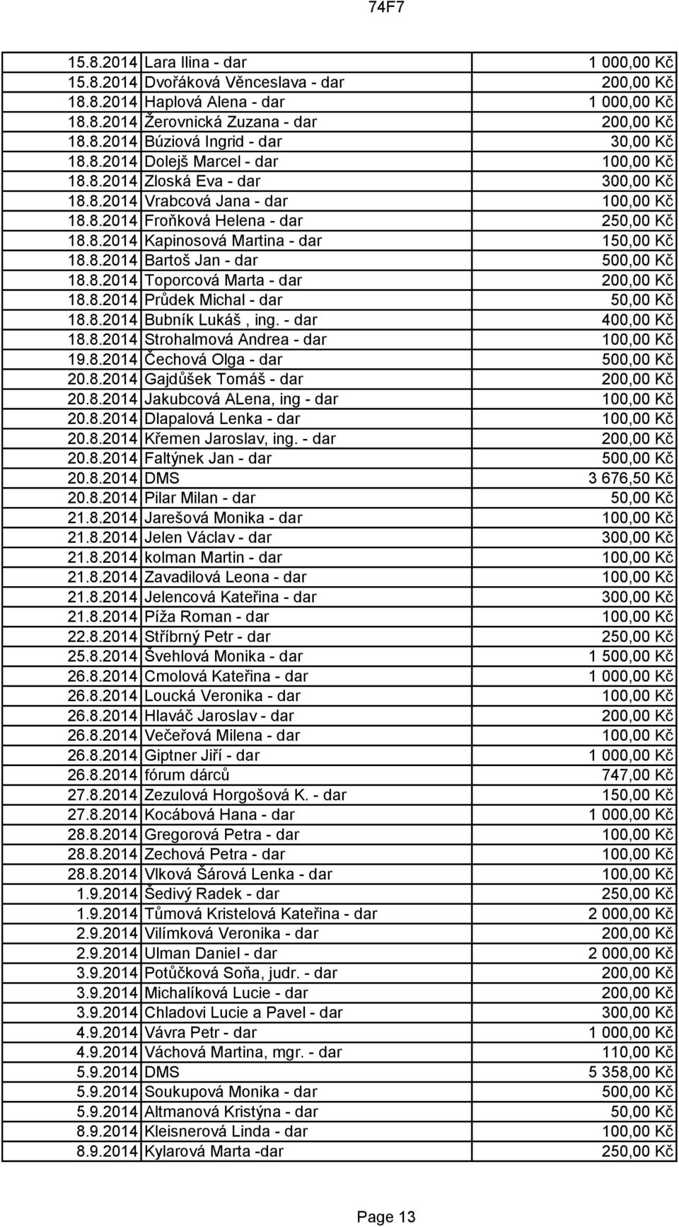 8.2014 Bartoš Jan - dar 500,00 Kč 18.8.2014 Toporcová Marta - dar 200,00 Kč 18.8.2014 Průdek Michal - dar 50,00 Kč 18.8.2014 Bubník Lukáš, ing. - dar 400,00 Kč 18.8.2014 Strohalmová Andrea - dar 100,00 Kč 19.