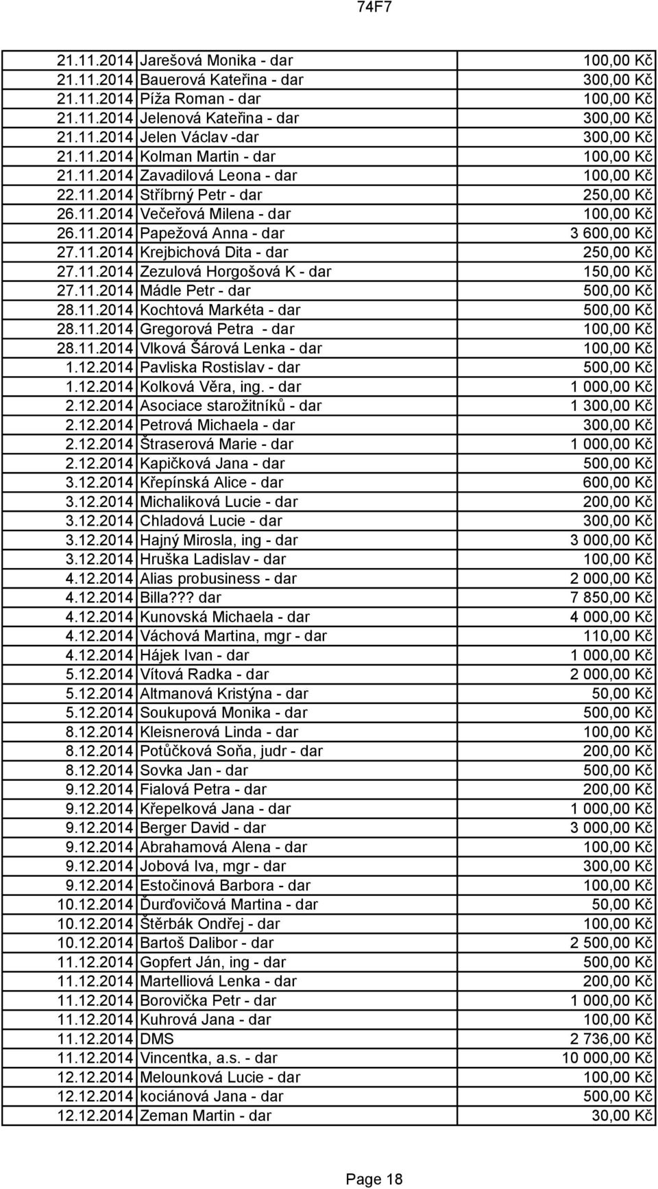 11.2014 Krejbichová Dita - dar 250,00 Kč 27.11.2014 Zezulová Horgošová K - dar 150,00 Kč 27.11.2014 Mádle Petr - dar 500,00 Kč 28.11.2014 Kochtová Markéta - dar 500,00 Kč 28.11.2014 Gregorová Petra - dar 100,00 Kč 28.