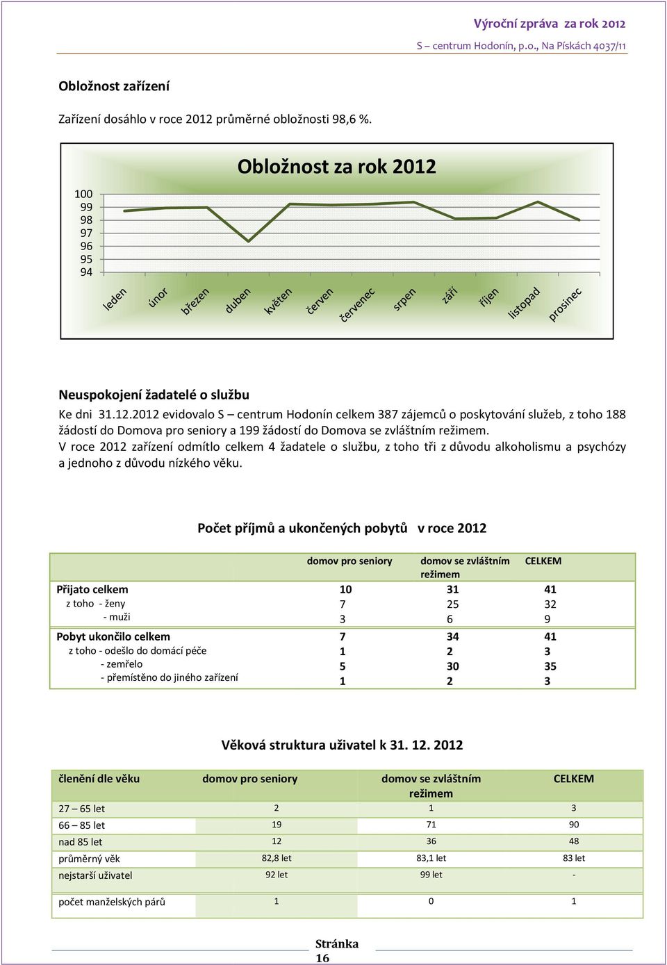 Neuspokojení žadatelé o službu Ke dni 31.12.