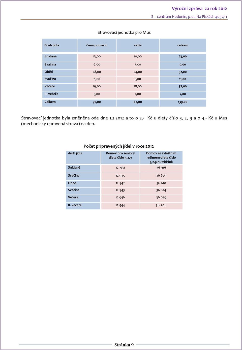 druh jídla Počet připravených jídel v roce 2012 Domov pro seniory dieta číslo 3,2,9 Domov se zvláštním režimem-dieta číslo 3,2,9,nutridrink Snídaně 12 931 36 916