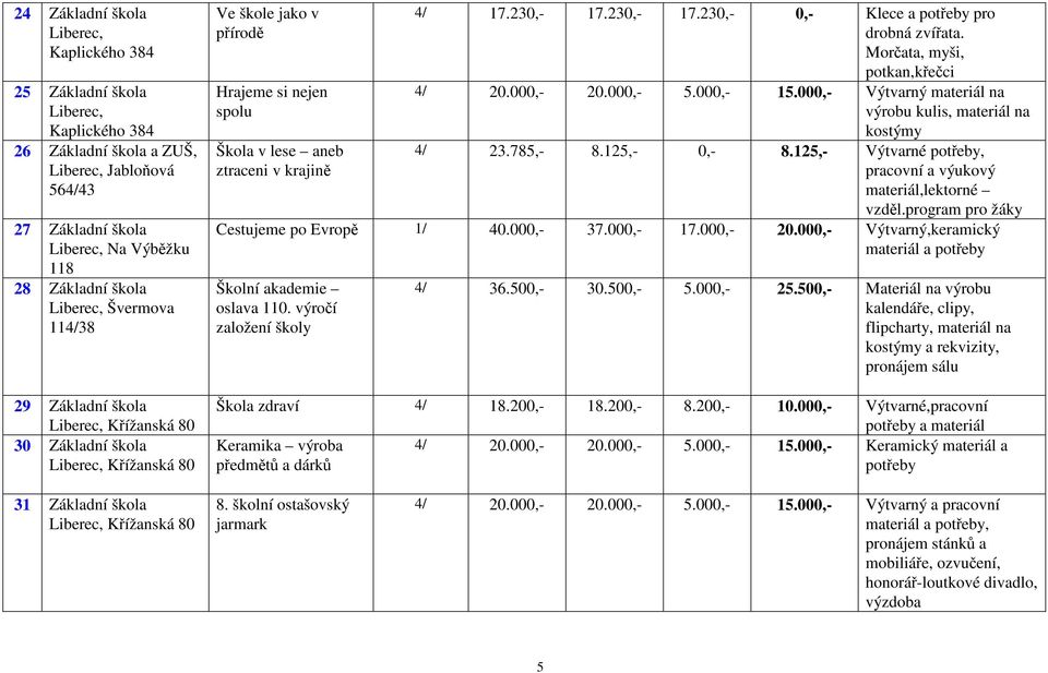 Morčata, myši, potkan,křečci 4/ 20.000,- 20.000,- 5.000,- 15.000,- Výtvarný materiál na výrobu kulis, materiál na kostýmy 4/ 23.785,- 8.125,- 0,- 8.