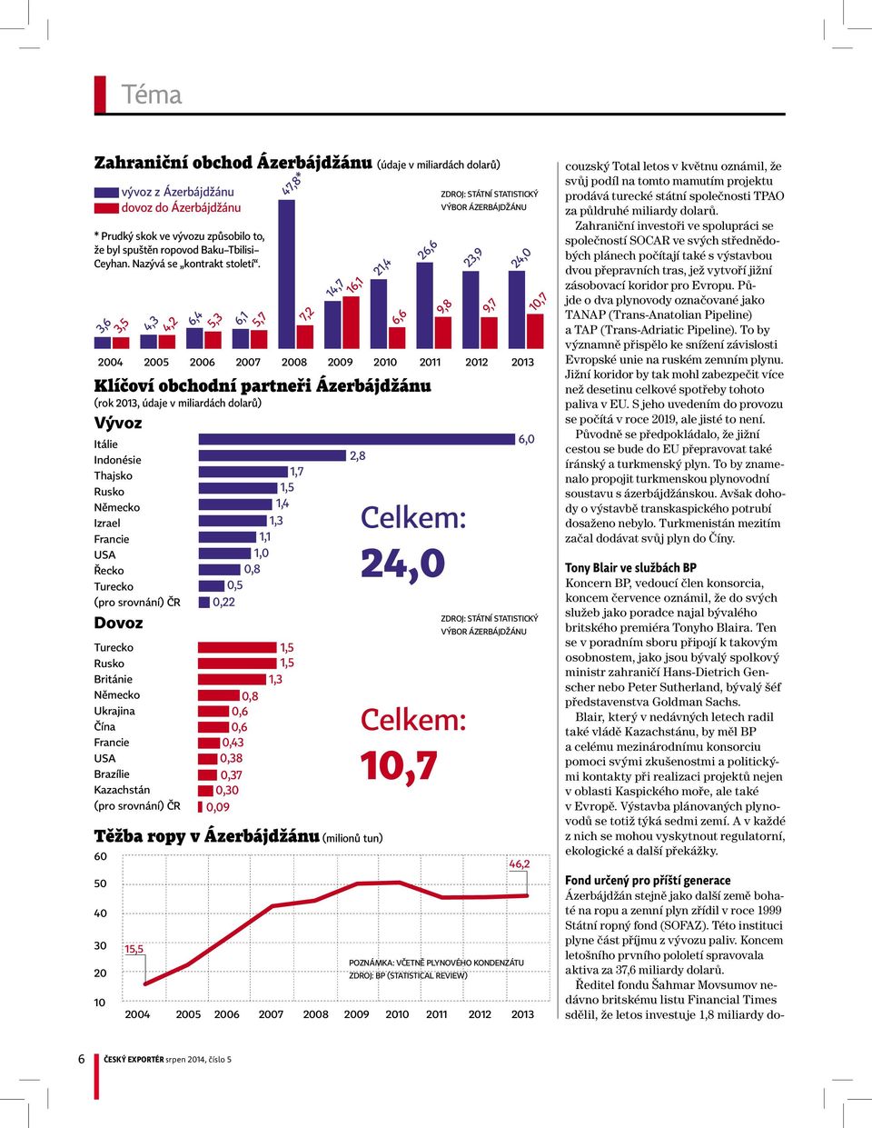 4,3 4,2 6,4 5,3 6,1 5,7 1,7 1,5 1,4 1,3 1,1 1,0 0,8 0,5 0,22 0,8 0,6 0,6 0,43 0,38 0,37 0,30 0,09 1,5 1,5 1,3 47,8* 14,7 16,1 Klíčoví obchodní partneři Ázerbájdžánu (rok 2013, údaje v miliardách