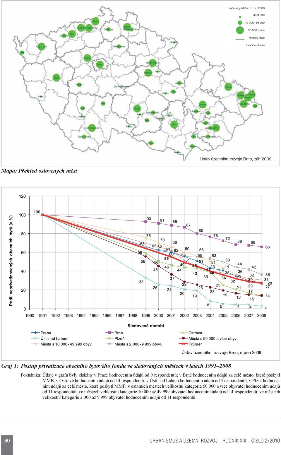 sledovaných městech v letech 1991 2008 Poznámka: Údaje v grafu byly získány v Praze hodnocením údajů od 9 respondentů; v Brně hodnocením údajů za celé město, které poskytl MMB; v Ostravě hodnocením