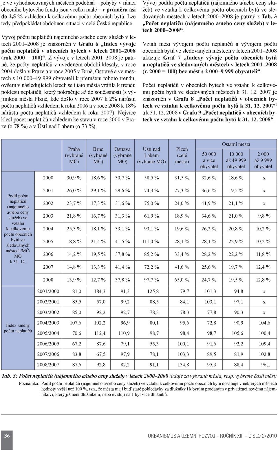 Vývoj počtu neplatičů nájemného a/nebo ceny služeb v letech 2001 2008 je znázorněn v Grafu 6 Index vývoje počtu neplatičů v obecních bytech v letech 2001 2008 (rok 2000 = 100).