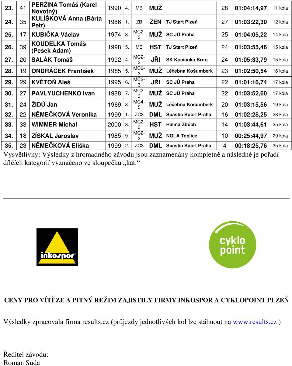 MB HST TJ Start Plzeň 4 0:0:,46 kola JŘI SK Kociánka Brno 4 0:0:,79 kola MUŽ Léčebna Košumberk 0:0:0,4 6 kola JŘI SC JÚ Praha 0:0:6,74 7 kola 0. 7 PAVLYUCHENKO Ivan 988 7.