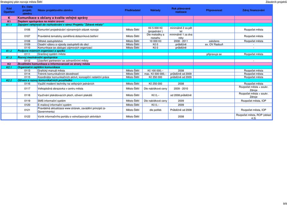 rozvoje Kč 5 000 Kč minimálně 2 za pět (projednání ) let 0107 Pravidelná tematicky zaměřená dotazníková šetření Dle metodiky a minimálně 1 za dva rozsahu roky 0108 Dětské zastupitelstvo 10 000 Kč