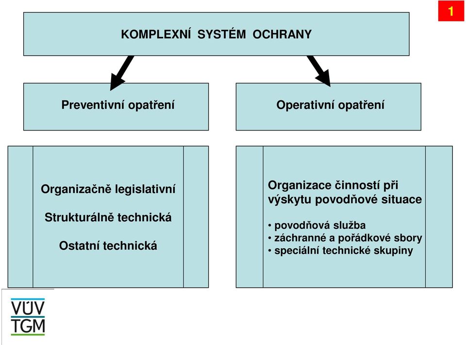 technická Ostatní technická Organizace činností při výskytu povodňové