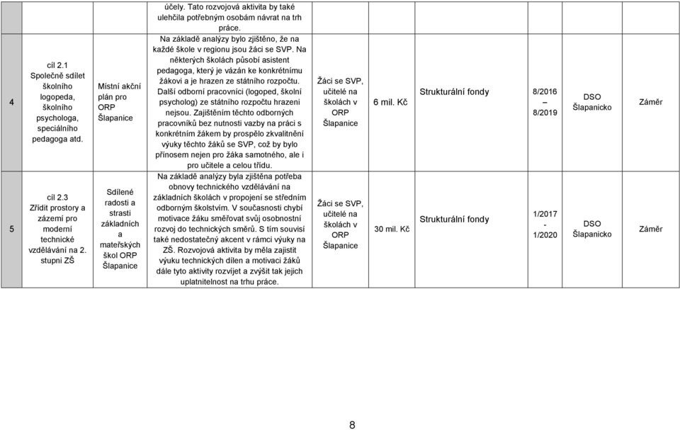 Na základě analýzy bylo zjištěno, že na každé škole v regionu jsou žáci se SVP. Na některých školách působí asistent pedagoga, který je vázán ke konkrétnímu žákovi a je hrazen ze státního rozpočtu.