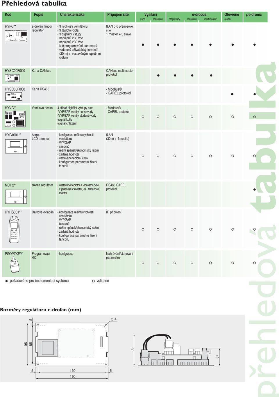 čidlem tlan pro přenosové sítě 1 master + 5 slave HYSC00F0C0 Karta CANbus CANbus multimaster protokol HYSC00F0C0 Karta RS485 - Modbus - CAREL protokol HYVC** Ventilová deska 4 síťové digitální