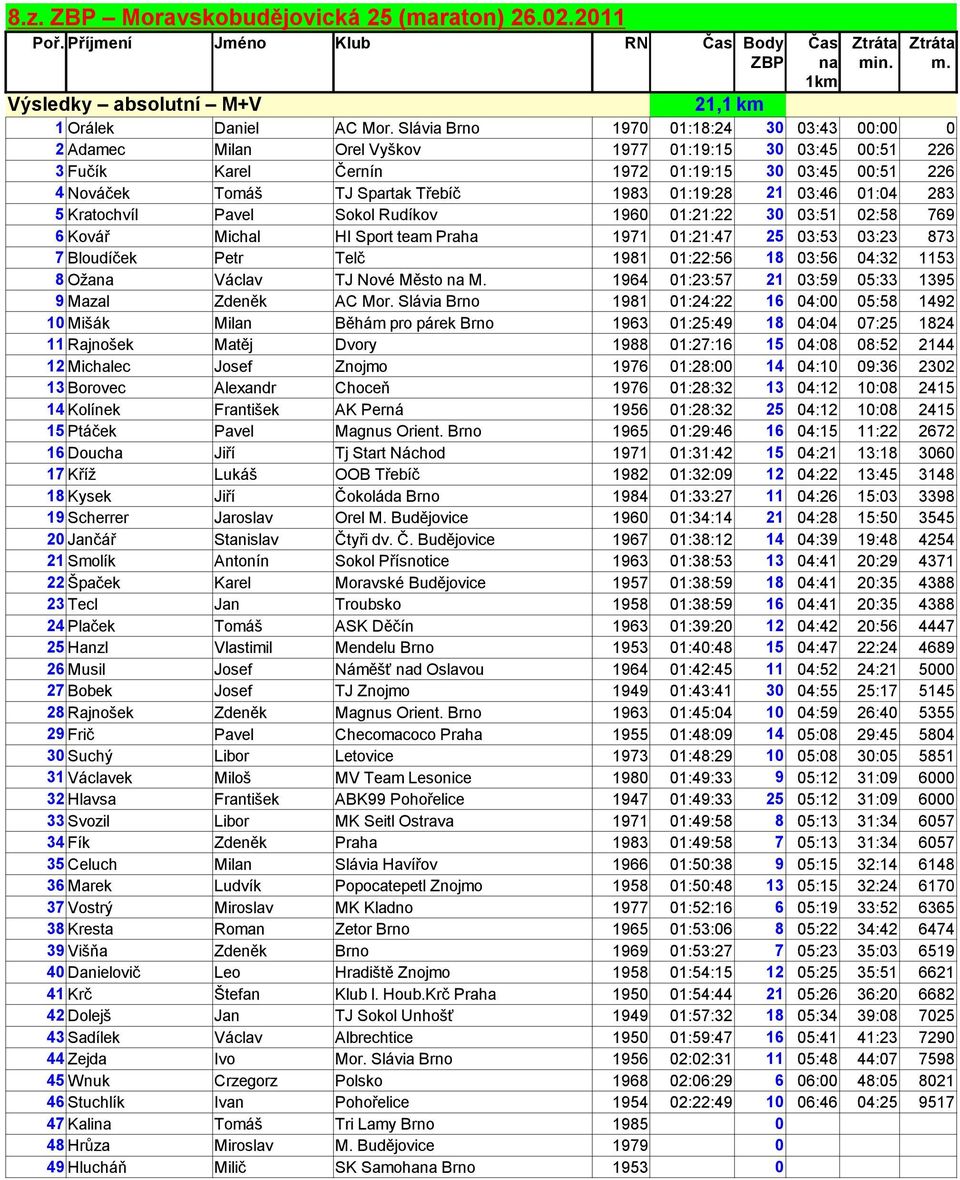 01:19:28 21 03:46 01:04 283 5 Kratochvíl Pavel Sokol Rudíkov 1960 01:21:22 30 03:51 02:58 769 6 Kovář Michal HI Sport team Praha 1971 01:21:47 25 03:53 03:23 873 7 Bloudíček Petr Telč 1981 01:22:56