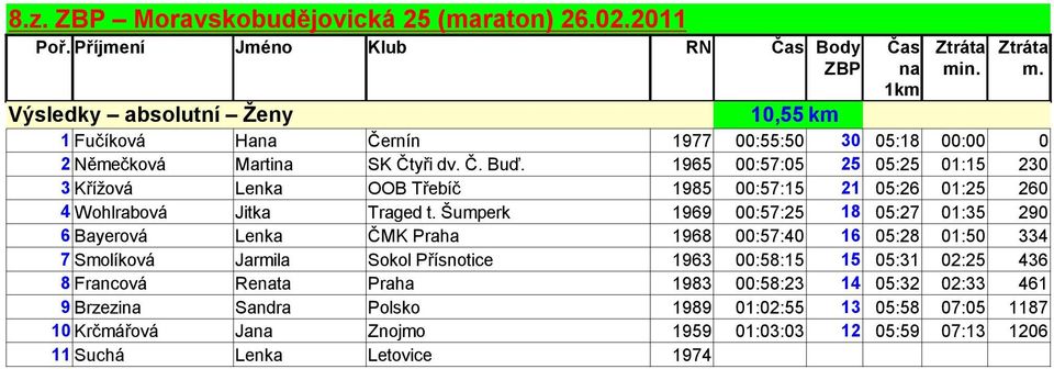 Šumperk 1969 00:57:25 18 05:27 01:35 290 6 Bayerová Lenka ČMK Praha 1968 00:57:40 16 05:28 01:50 334 7 Smolíková Jarmila Sokol Přísnotice 1963 00:58:15 15 05:31 02:25 436 8