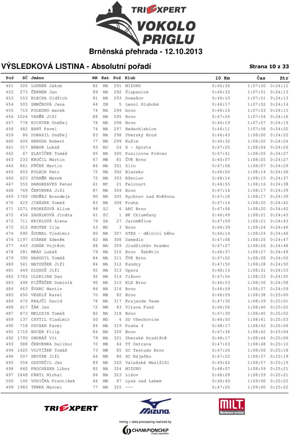 1024 VANĚK Jiří 88 MA 295 Brno 0:47:24 1:07:54 0:24:16 457 778 RICHTER Ondřej 78 MA 296 Brno 0:46:19 1:07:57 0:24:19 458 482 BANÝ Pavel 74 MA 297 Nedachlebice 0:46:11 1:07:58 0:24:20 459 86 DORAZIL