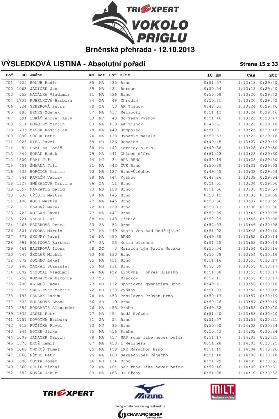 485 BENES Zdenek 87 MA 437 Meziboří 0:51:12 1:13:24 0:29:46 707 591 LUKÁČ Andrej Anry 63 MC 40 No Team Vyškov 0:51:46 1:13:25 0:29:47 709 211 NOVOTNÝ Martin 83 MA 439 AK Tišnov 0:48:51 1:13:26