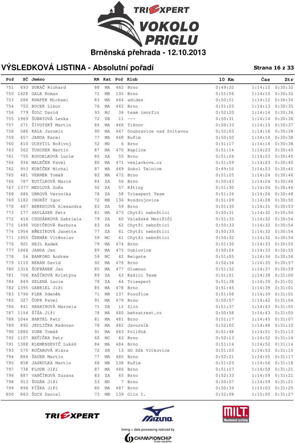 ŠUBRTOVÁ Lenka 72 ZB 11 --- 0:50:31 1:14:14 0:30:36 757 271 ŽIVOTSKÝ Martin 84 MA 466 Tišnov 0:50:33 1:14:15 0:30:37 758 586 KALA Jaromír 90 MA 467 Doubravice nad Svitavou 0:52:03 1:14:16 0:30:38 759