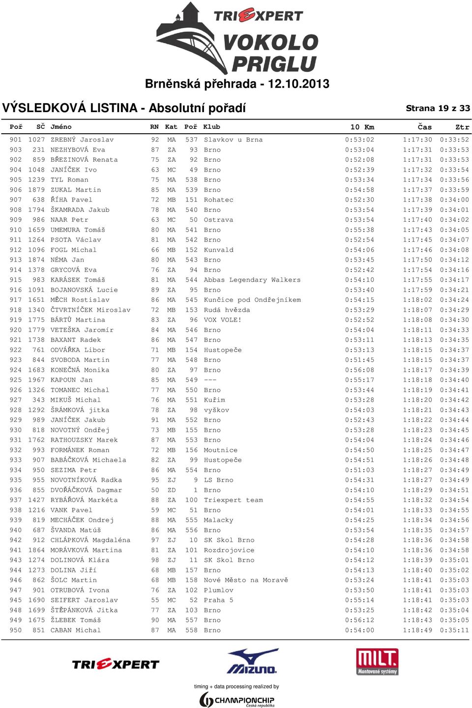 ZUKAL Martin 85 MA 539 Brno 0:54:58 1:17:37 0:33:59 907 638 ŘÍHA Pavel 72 MB 151 Rohatec 0:52:30 1:17:38 0:34:00 908 1794 ŠKAMRADA Jakub 78 MA 540 Brno 0:53:54 1:17:39 0:34:01 909 986 NAAR Petr 63 MC