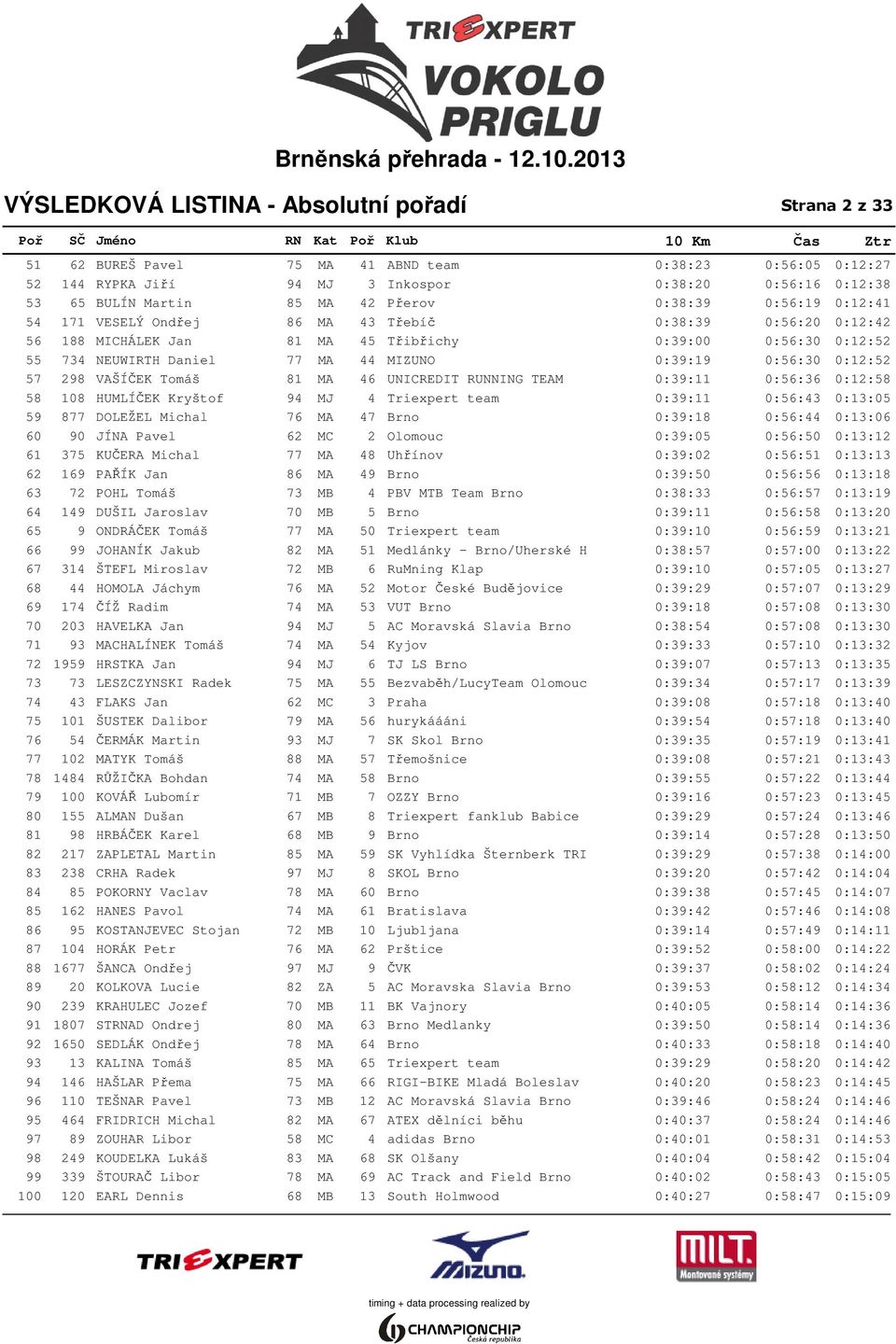 77 MA 44 MIZUNO 0:39:19 0:56:30 0:12:52 57 298 VAŠÍČEK Tomáš 81 MA 46 UNICREDIT RUNNING TEAM 0:39:11 0:56:36 0:12:58 58 108 HUMLÍČEK Kryštof 94 MJ 4 Triexpert team 0:39:11 0:56:43 0:13:05 59 877