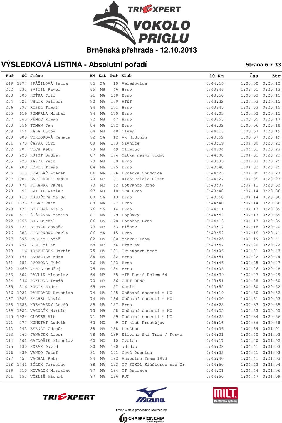 PUMPRLA Michal 74 MA 170 Brno 0:44:03 1:03:53 0:20:15 257 360 NĚMEC Roman 72 MB 47 Brno 0:43:53 1:03:55 0:20:17 258 356 TOMAN Jan 84 MA 172 Brno 0:44:32 1:03:56 0:20:18 259 154 HÁLA Luboš 64 MB 48