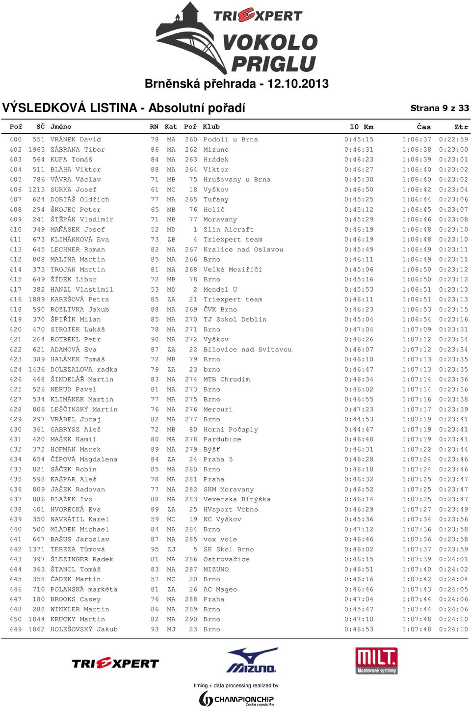 0:23:02 406 1213 SURKA Josef 61 MC 18 Vyškov 0:46:50 1:06:42 0:23:04 407 624 DOBIÁŠ Oldřich 77 MA 265 Tuřany 0:45:25 1:06:44 0:23:06 408 294 ŠKOJEC Peter 65 MB 76 Holíč 0:45:12 1:06:45 0:23:07 409