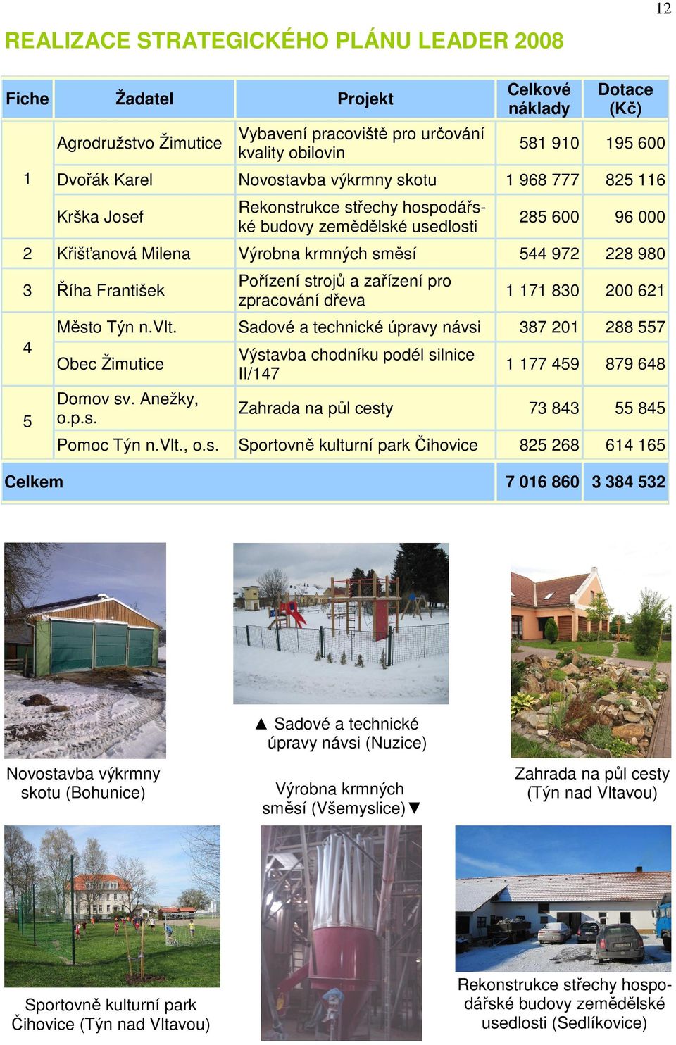 František 4 5 Pořízení strojů a zařízení pro zpracování dřeva 1 171 830 200 621 Město Týn n.vlt. Sadové a technické úpravy návsi 387 201 288 557 Obec Žimutice Domov sv. Anežky, o.p.s. Výstavba chodníku podél silnice II/147 1 177 459 879 648 Zahrada na půl cesty 73 843 55 845 Pomoc Týn n.