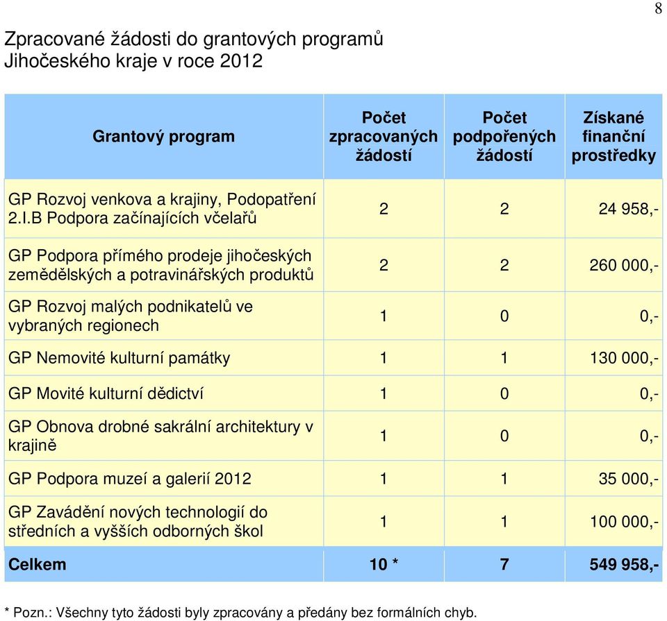 B Podpora začínajících včelařů GP Podpora přímého prodeje jihočeských zemědělských a potravinářských produktů GP Rozvoj malých podnikatelů ve vybraných regionech 2 2 24 958,- 2 2 260 000,- 1 0