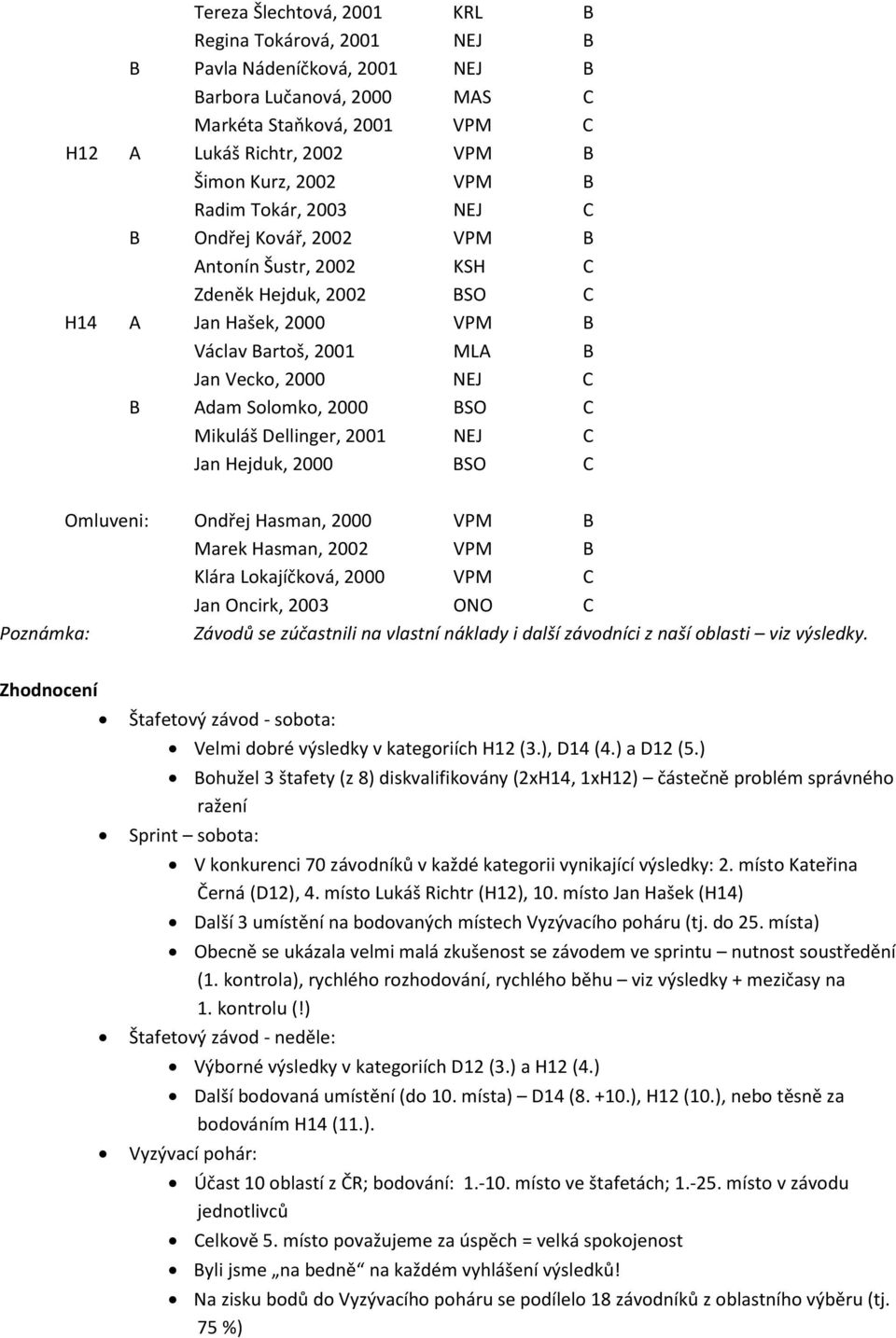 2000 BSO C Mikuláš Dellinger, 2001 NEJ C Jan Hejduk, 2000 BSO C Omluveni: Ondřej Hasman, 2000 VPM B Marek Hasman, 2002 VPM B Klára Lokajíčková, 2000 VPM C Jan Oncirk, 2003 ONO C Poznámka: Závodů se