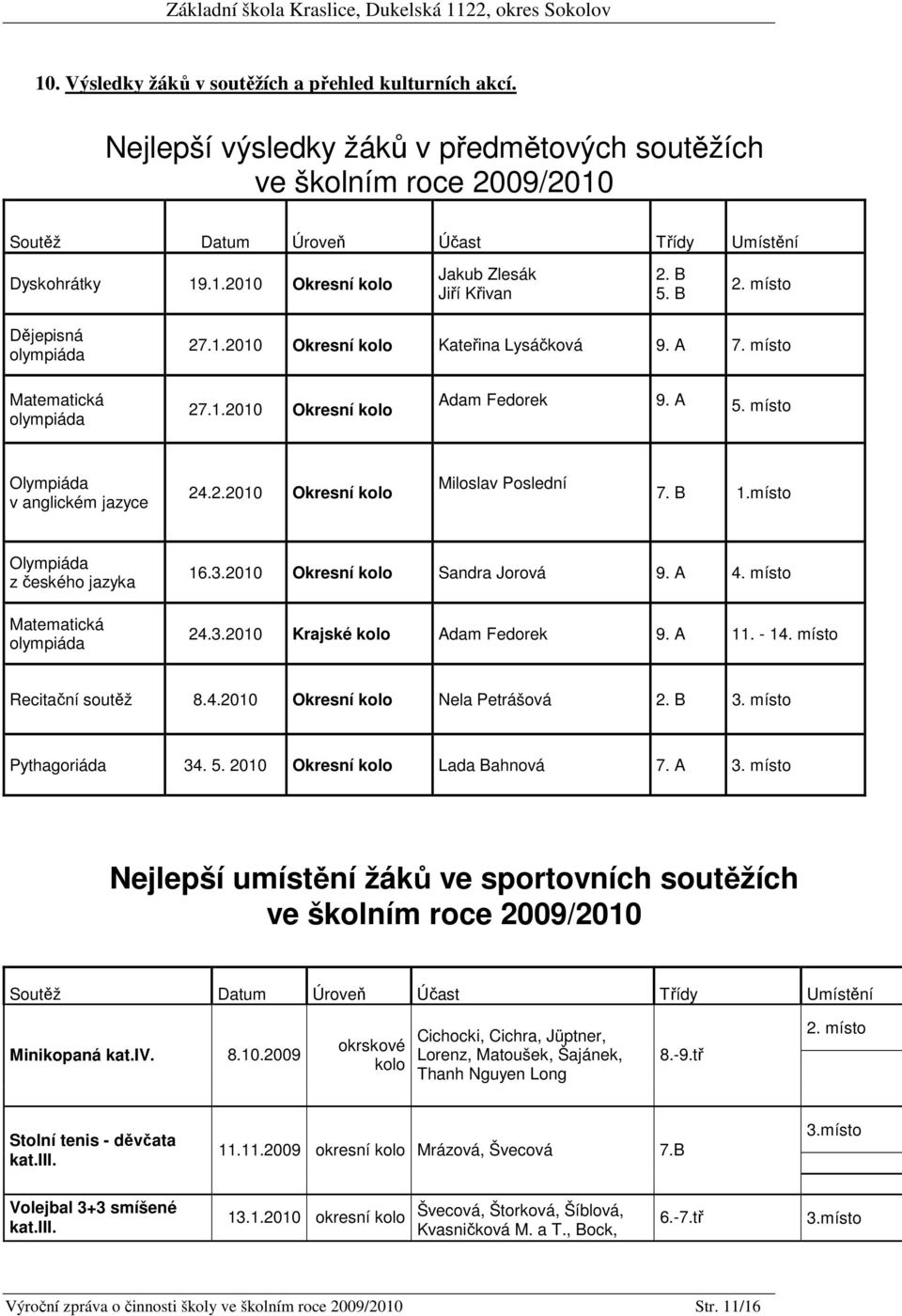 B 1.místo Olympiáda z českého jazyka Matematická olympiáda 16.3.2010 Okresní kolo Sandra Jorová 9. A 4. místo 24.3.2010 Krajské kolo Adam Fedorek 9. A 11. - 14. místo Recitační soutěž 8.4.2010 Okresní kolo Nela Petrášová 2.