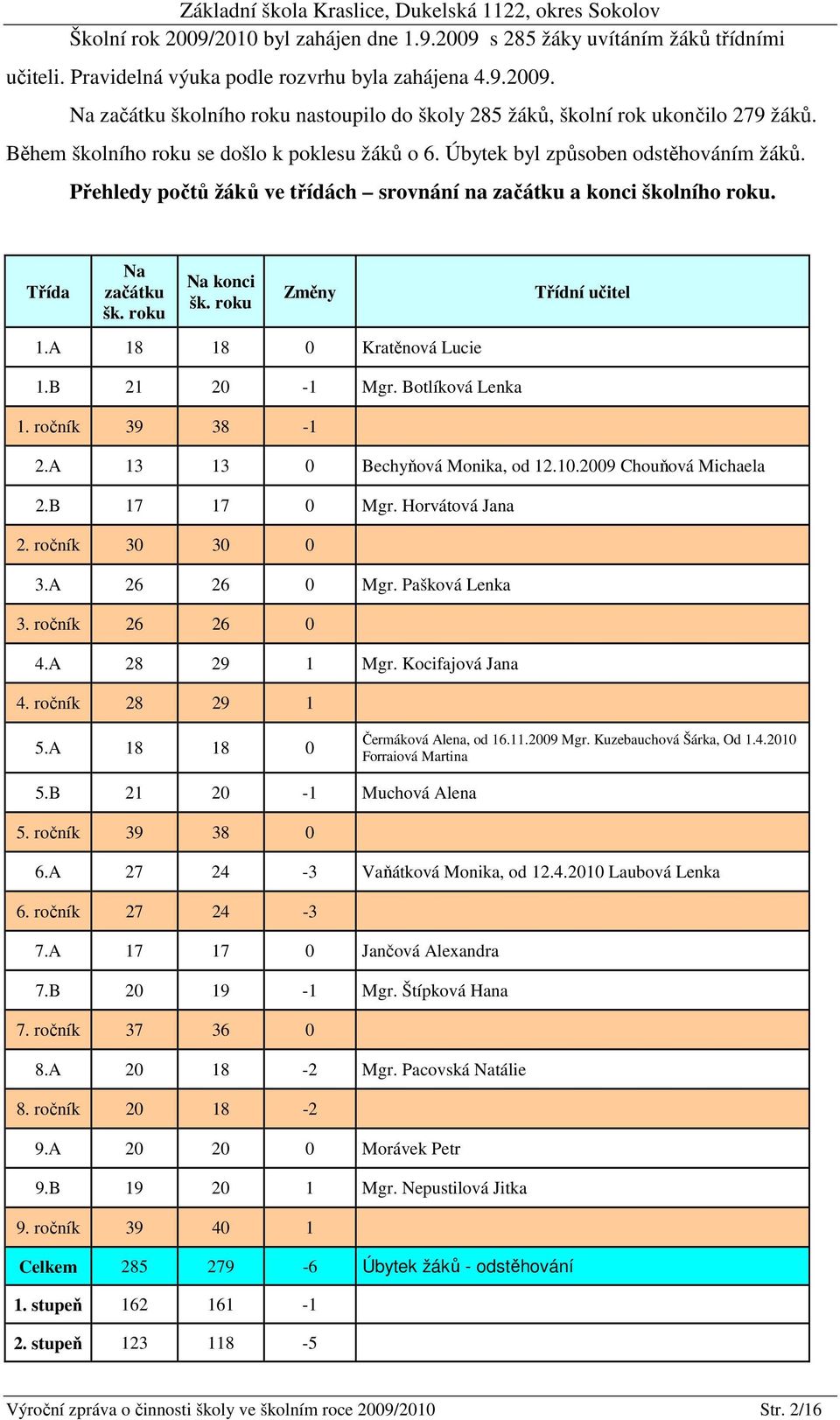 roku Změny Třídní učitel 1.A 18 18 0 Kratěnová Lucie 1.B 21 20-1 Mgr. Botlíková Lenka 1. ročník 39 38-1 2.A 13 13 0 Bechyňová Monika, od 12.10.2009 Chouňová Michaela 2.B 17 17 0 Mgr. Horvátová Jana 2.