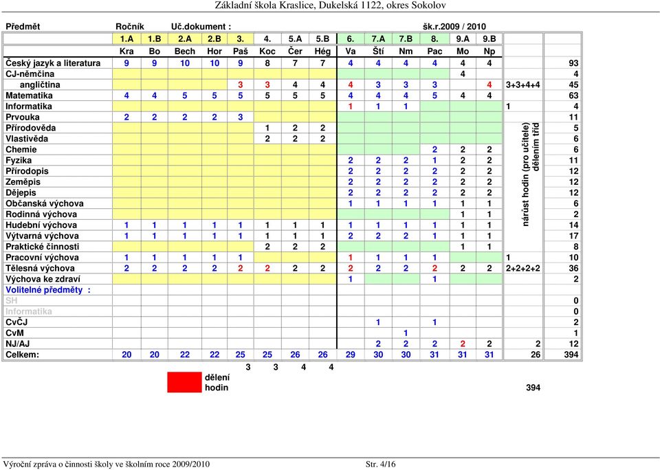 5 4 4 63 Informatika 1 1 1 1 4 Prvouka 2 2 2 2 3 11 Přírodověda 1 2 2 5 Vlastivěda 2 2 2 6 Chemie 2 2 2 6 Fyzika 2 2 2 1 2 2 11 Přírodopis 2 2 2 2 2 2 12 Zeměpis 2 2 2 2 2 2 12 Dějepis 2 2 2 2 2 2 12