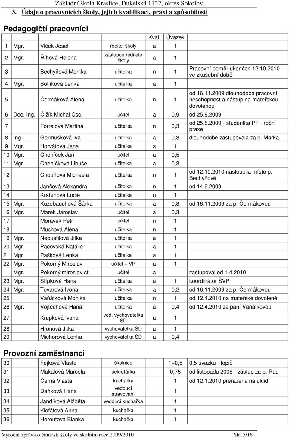 Čižík Michal Csc. učitel a 0,9 od 25.8.2009 7 Forraiová Martina učitelka n 0,3 Pracovní poměr ukončen 12.10.2010 ve zkušební době od 16.11.