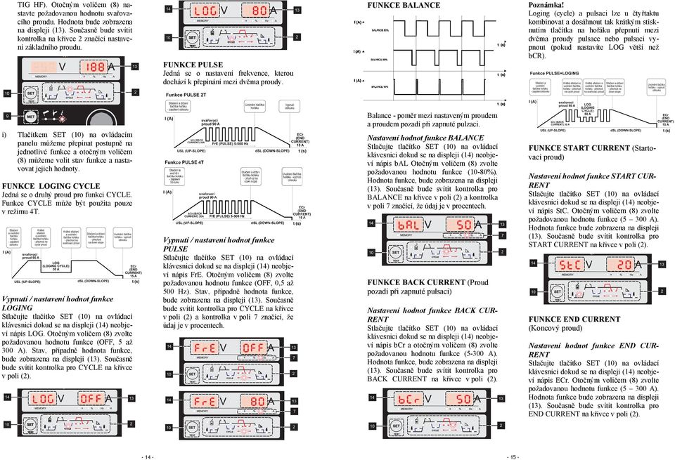 Loging (cycle) a pulsaci lze u čtyřtaktu kombinovat a dosáhnout tak krátkým stisknutím tlačítka na hořáku přepnutí mezi dvěma proudy pulsace nebo pulsaci vypnout (pokud nastavíte LOG větší než bcr).