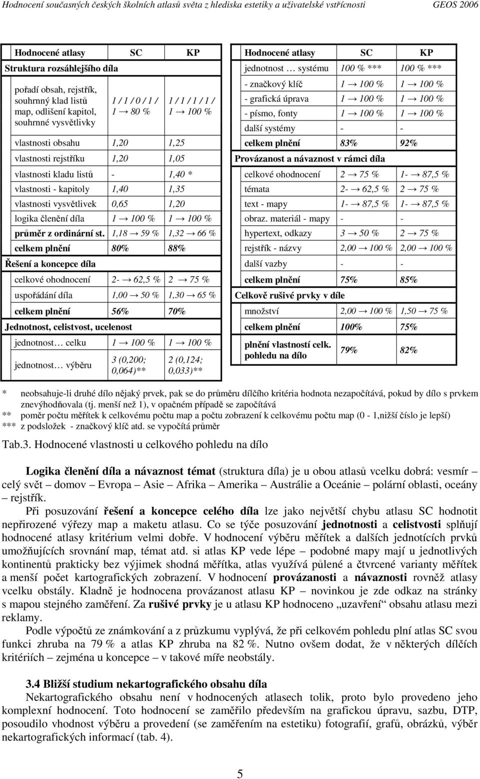 grafická úprava 1 100 % 1 100 % - písmo, fonty 1 100 % 1 100 % další systémy - - vlastnosti obsahu 1,20 1,25 celkem plnění 83% 92% vlastnosti rejstříku 1,20 1,05 Provázanost a návaznost v rámci díla