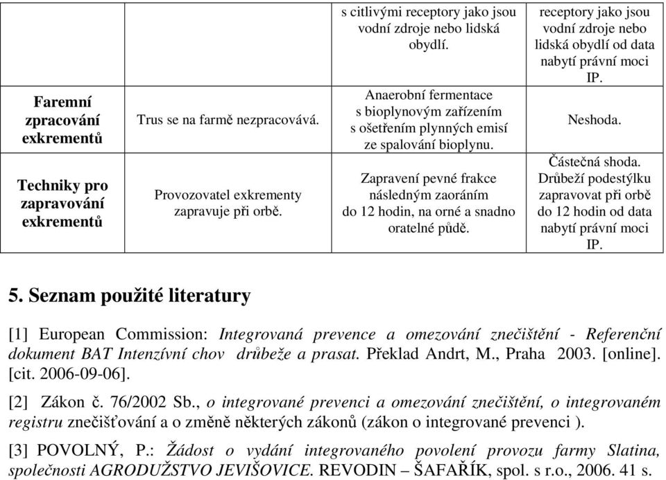 Zapravení pevné frakce následným zaoráním do 12 hodin, na orné a snadno oratelné půdě. receptory jako jsou vodní zdroje nebo lidská obydlí od data nabytí právní moci IP. Neshoda. Částečná shoda.