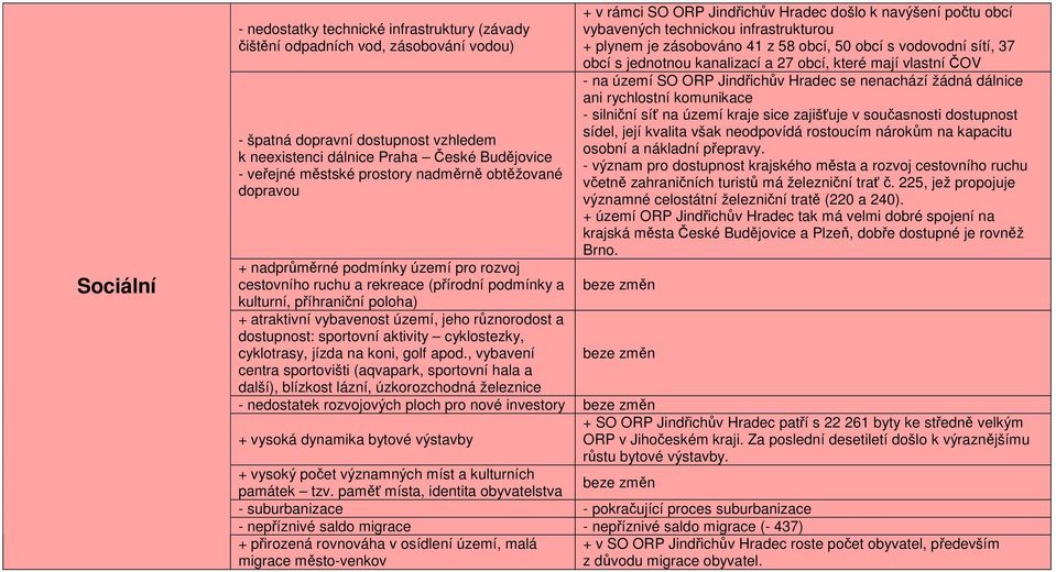 různorodost a dostupnost: sportovní aktivity cyklostezky, cyklotrasy, jízda na koni, golf apod.