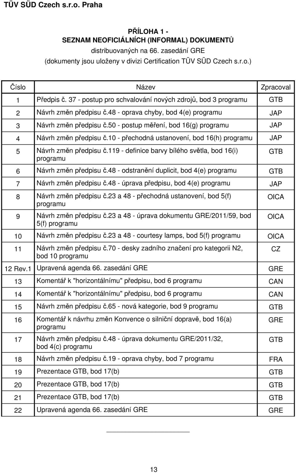 50 - postup měření, bod 16(g) programu JAP 4 Návrh změn předpisu č.10 - přechodná ustanovení, bod 16(h) programu JAP 5 Návrh změn předpisu č.